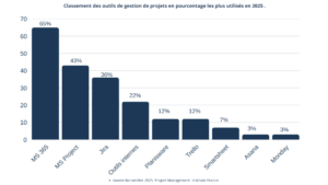 Classement des outils de gestion de projets en pourcentage les plus utilisés par les répondants. baromètre PMI France 2025